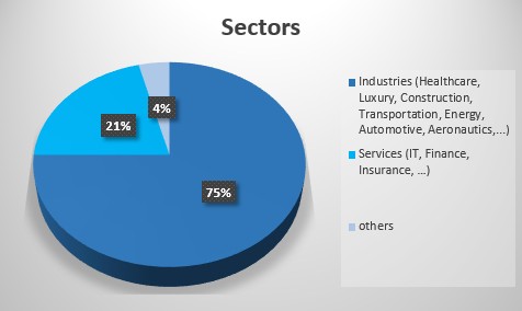 sector